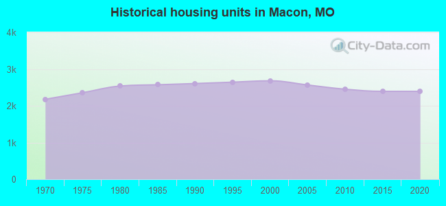 Historical housing units in Macon, MO