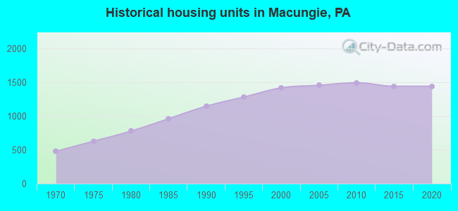 Historical housing units in Macungie, PA