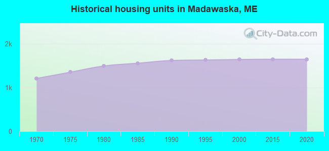 Historical housing units in Madawaska, ME