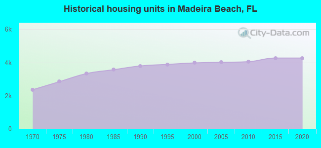 Historical housing units in Madeira Beach, FL