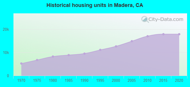 Historical housing units in Madera, CA