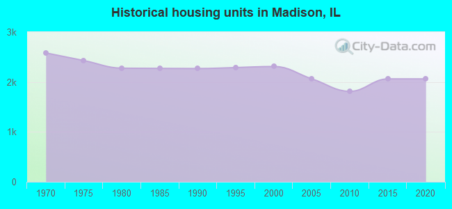 Historical housing units in Madison, IL
