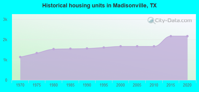 Historical housing units in Madisonville, TX
