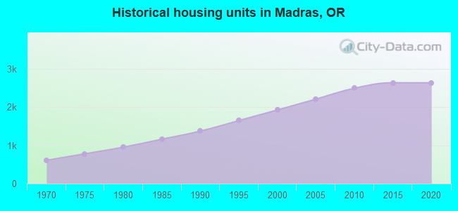 Historical housing units in Madras, OR