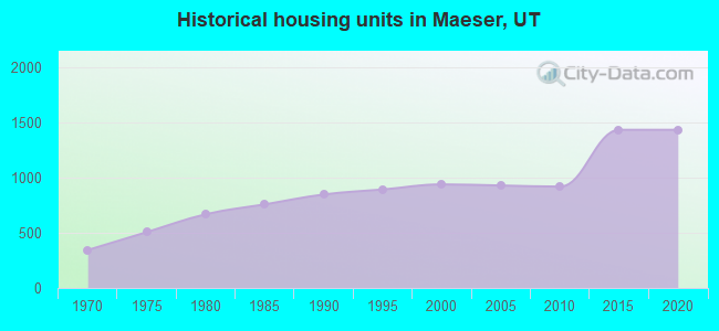 Historical housing units in Maeser, UT