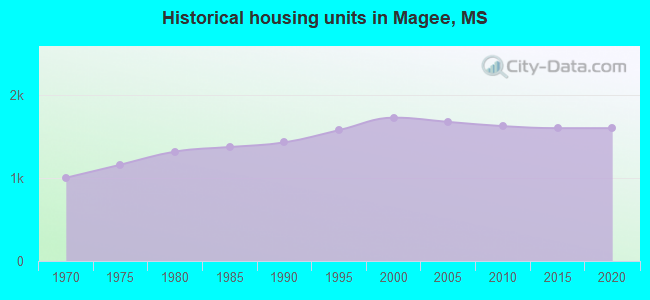 Historical housing units in Magee, MS