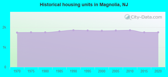 Historical housing units in Magnolia, NJ
