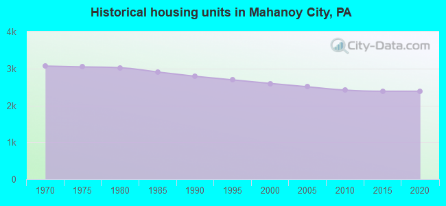 Historical housing units in Mahanoy City, PA