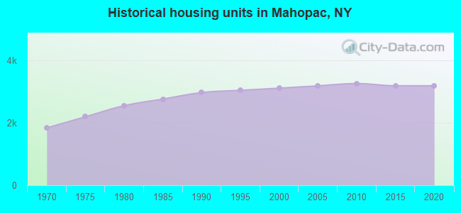Historical housing units in Mahopac, NY