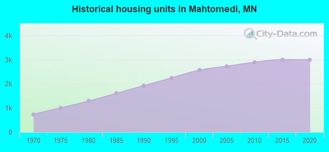 Historical housing units in Mahtomedi, MN