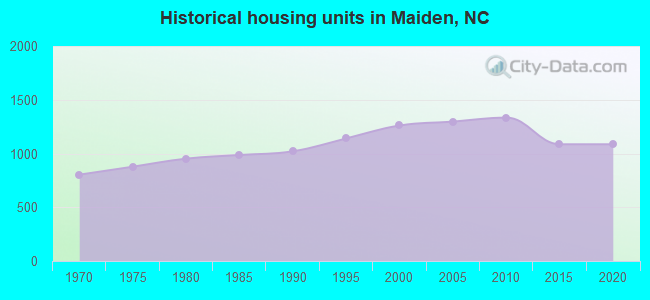 Historical housing units in Maiden, NC