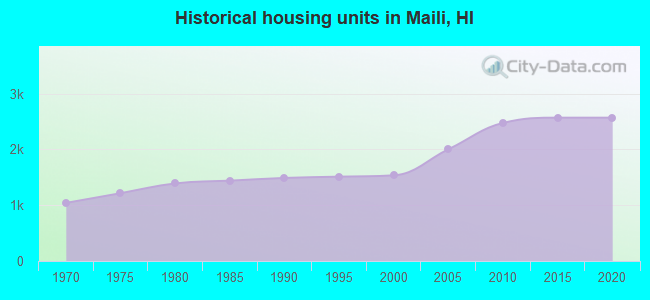 Historical housing units in Maili, HI