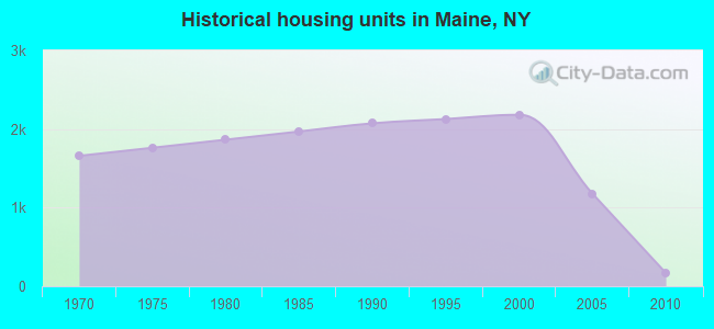 Historical housing units in Maine, NY