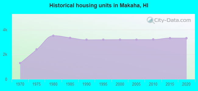 Historical housing units in Makaha, HI