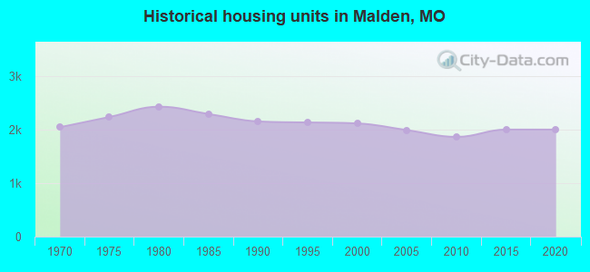 Historical housing units in Malden, MO