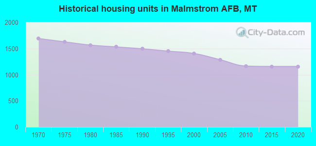 Historical housing units in Malmstrom AFB, MT