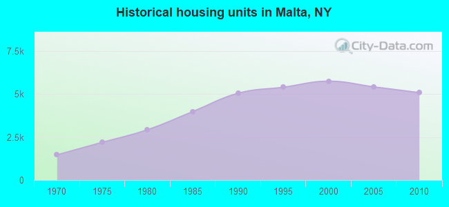 Historical housing units in Malta, NY