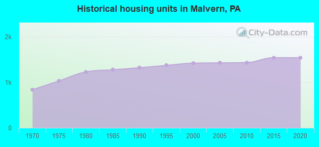 Historical housing units in Malvern, PA