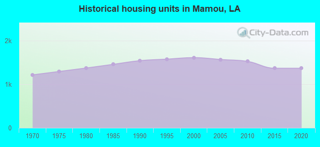 Historical housing units in Mamou, LA