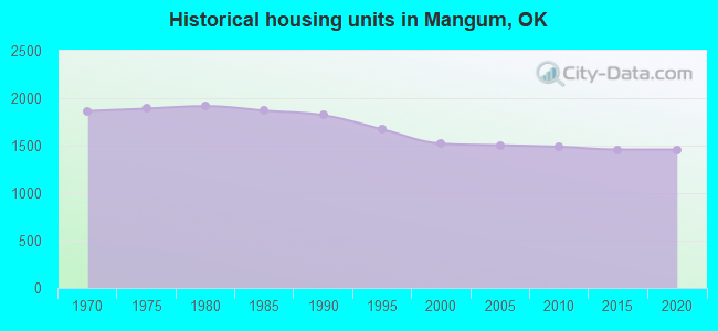 Historical housing units in Mangum, OK