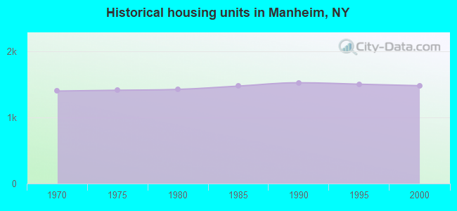 Historical housing units in Manheim, NY