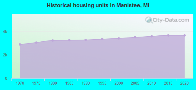 Historical housing units in Manistee, MI
