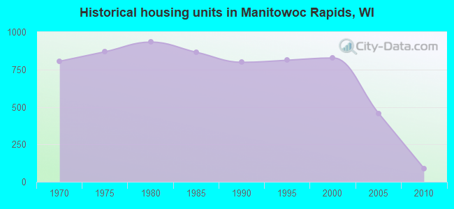 Historical housing units in Manitowoc Rapids, WI