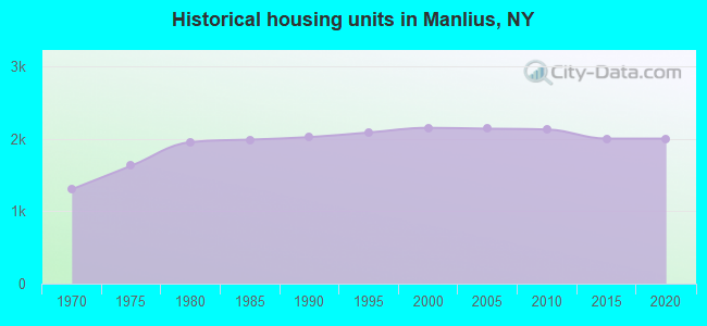 Historical housing units in Manlius, NY