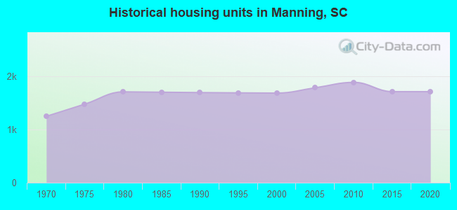 Historical housing units in Manning, SC