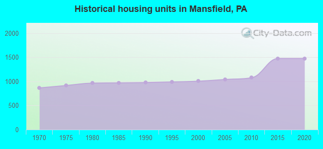 Historical housing units in Mansfield, PA