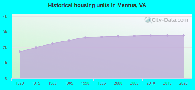 Historical housing units in Mantua, VA