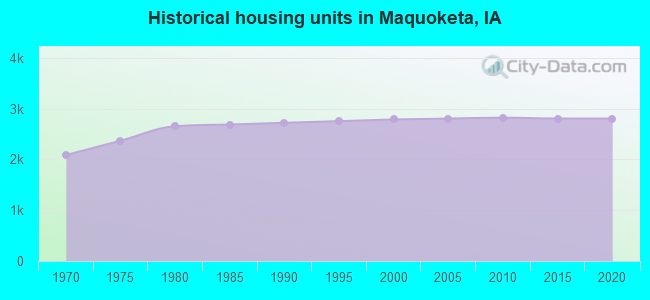 Historical housing units in Maquoketa, IA