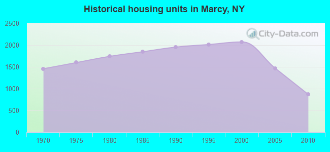Historical housing units in Marcy, NY