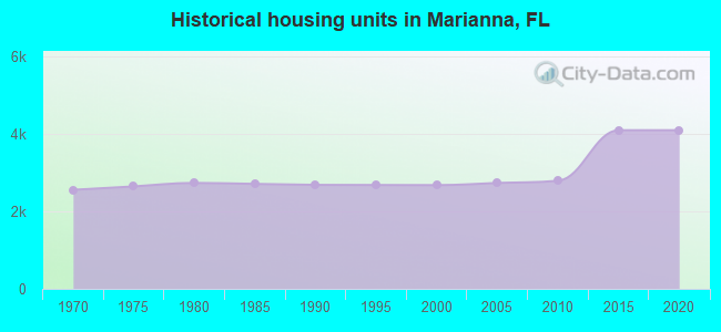 Historical housing units in Marianna, FL