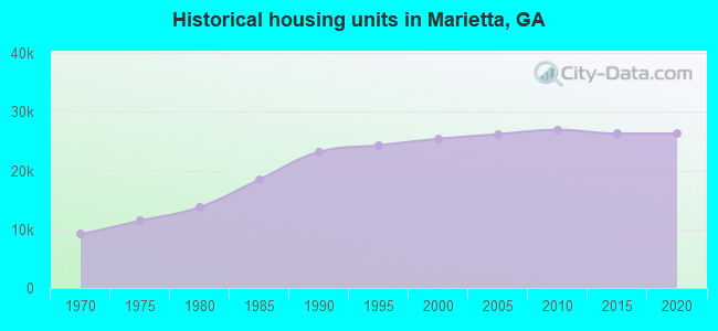 Historical housing units in Marietta, GA