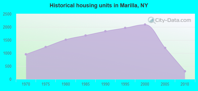 Historical housing units in Marilla, NY