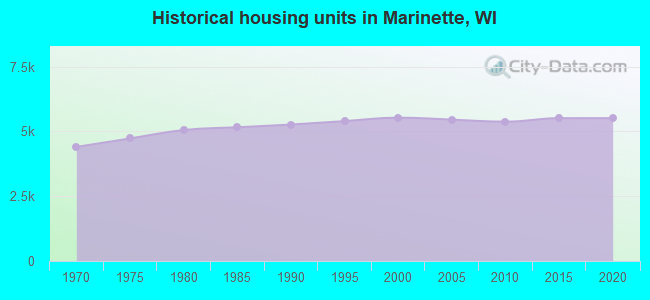Historical housing units in Marinette, WI