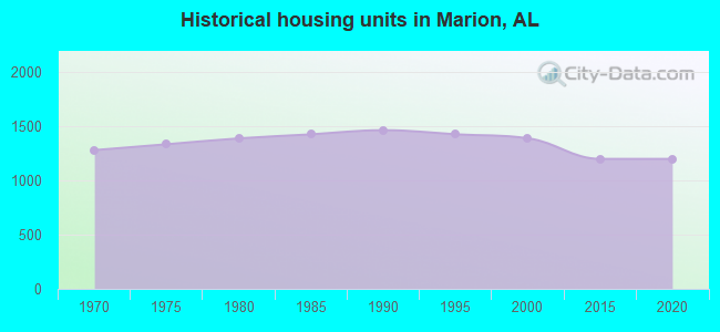 Historical housing units in Marion, AL