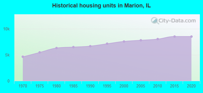 Historical housing units in Marion, IL