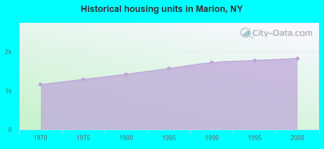 Historical housing units in Marion, NY