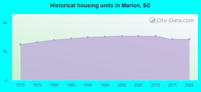 Historical housing units in Marion, SC