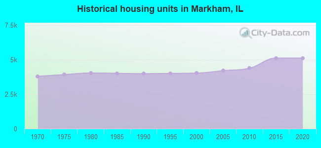 Historical housing units in Markham, IL