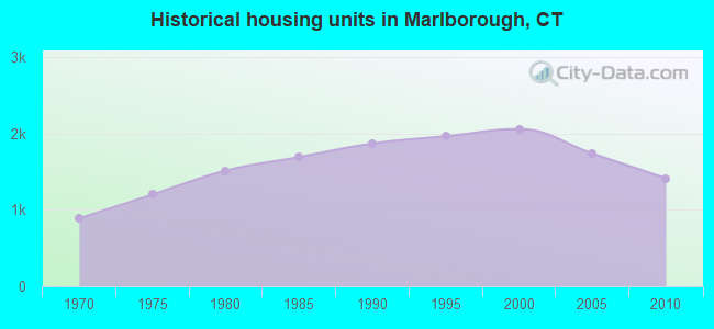 Historical housing units in Marlborough, CT