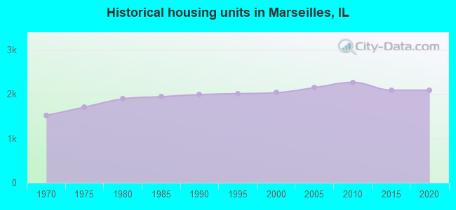 Historical housing units in Marseilles, IL