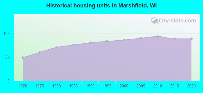 Historical housing units in Marshfield, WI
