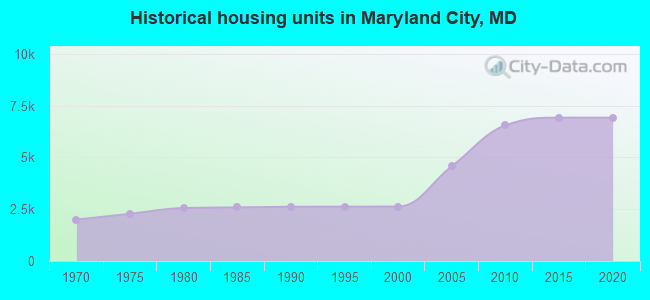 Historical housing units in Maryland City, MD