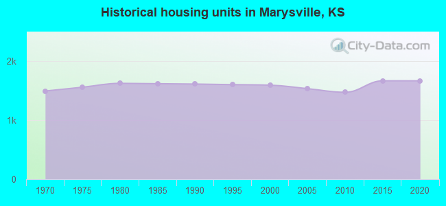 Historical housing units in Marysville, KS
