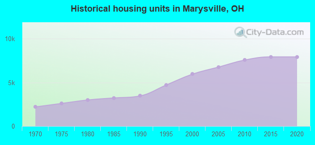 Historical housing units in Marysville, OH