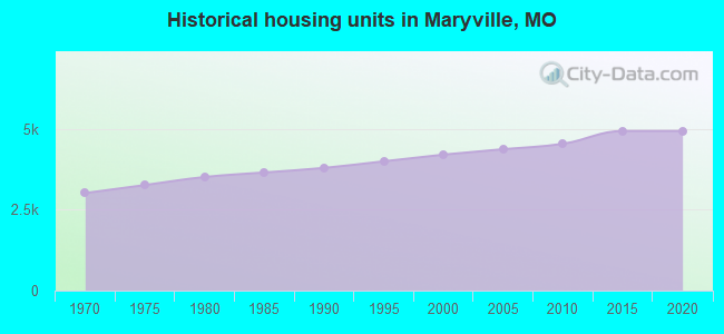 Historical housing units in Maryville, MO