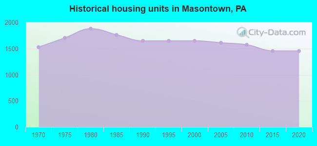 Historical housing units in Masontown, PA